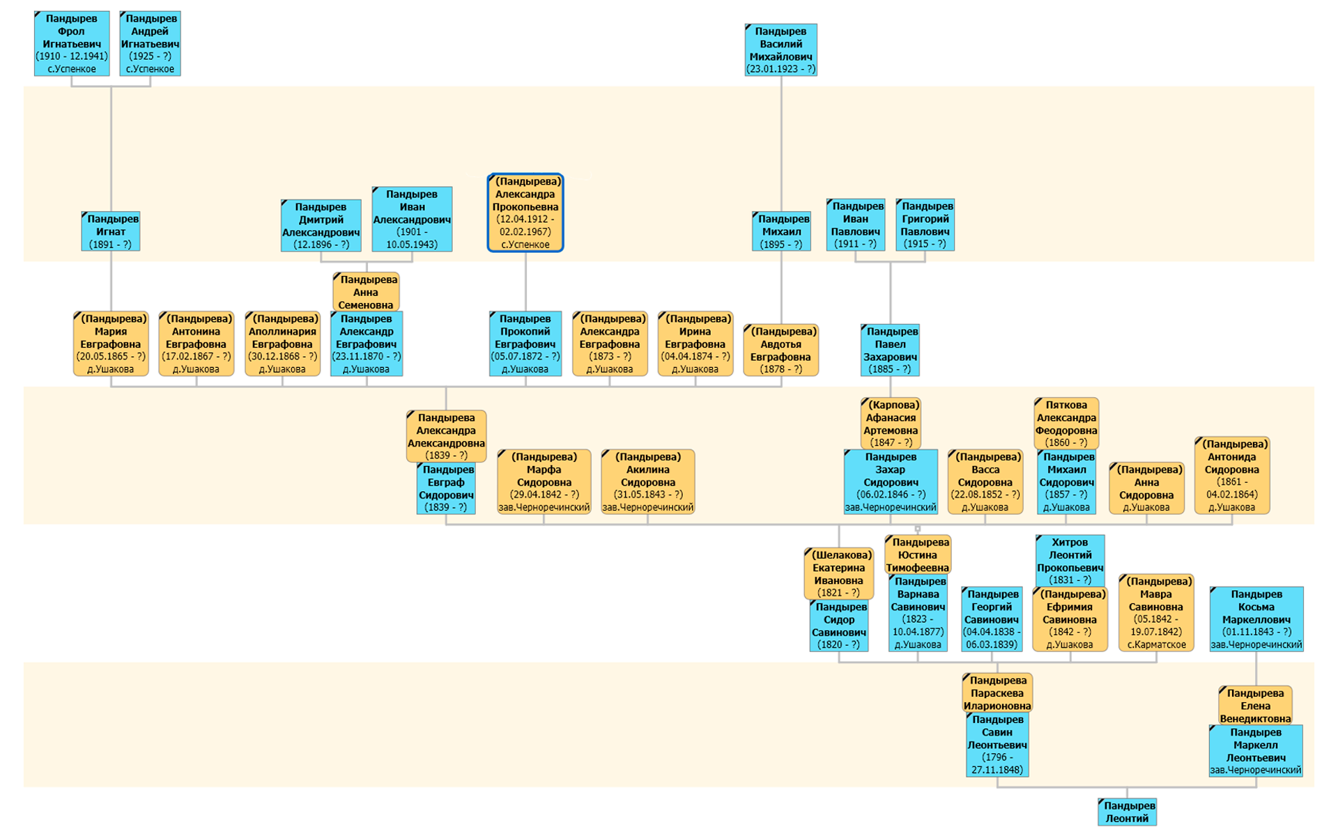Родовое древо Пандыревых, ветка предка Сидора Савиновича